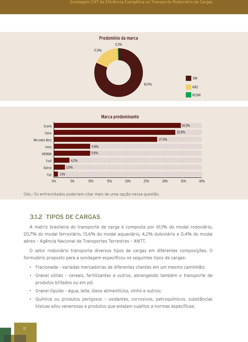 1% 0% 5% 10% 15% 20% 25% 30% 35% 40% Obs.: Os entrevistados poderiam citar mais de uma opção nessa questão. 3.1.2 TIPOS DE CARGAS A matriz brasileira do transporte de carga é composta por 61,1% do