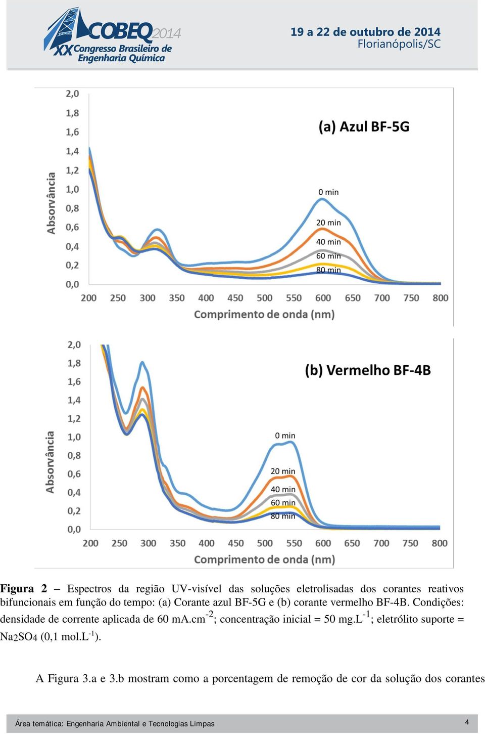 cm -2 ; concentração inicial = 50 mg.l -1 ; eletrólito suporte = Na2SO4 (0,1 mol.l -1 ). A Figura 3.a e 3.