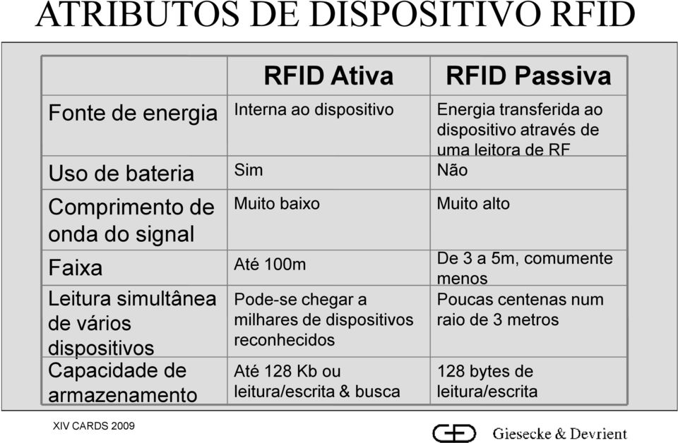 milhares de dispositivos reconhecidos Até 128 Kb ou leitura/escrita & busca RFID Passiva Energia transferida ao dispositivo