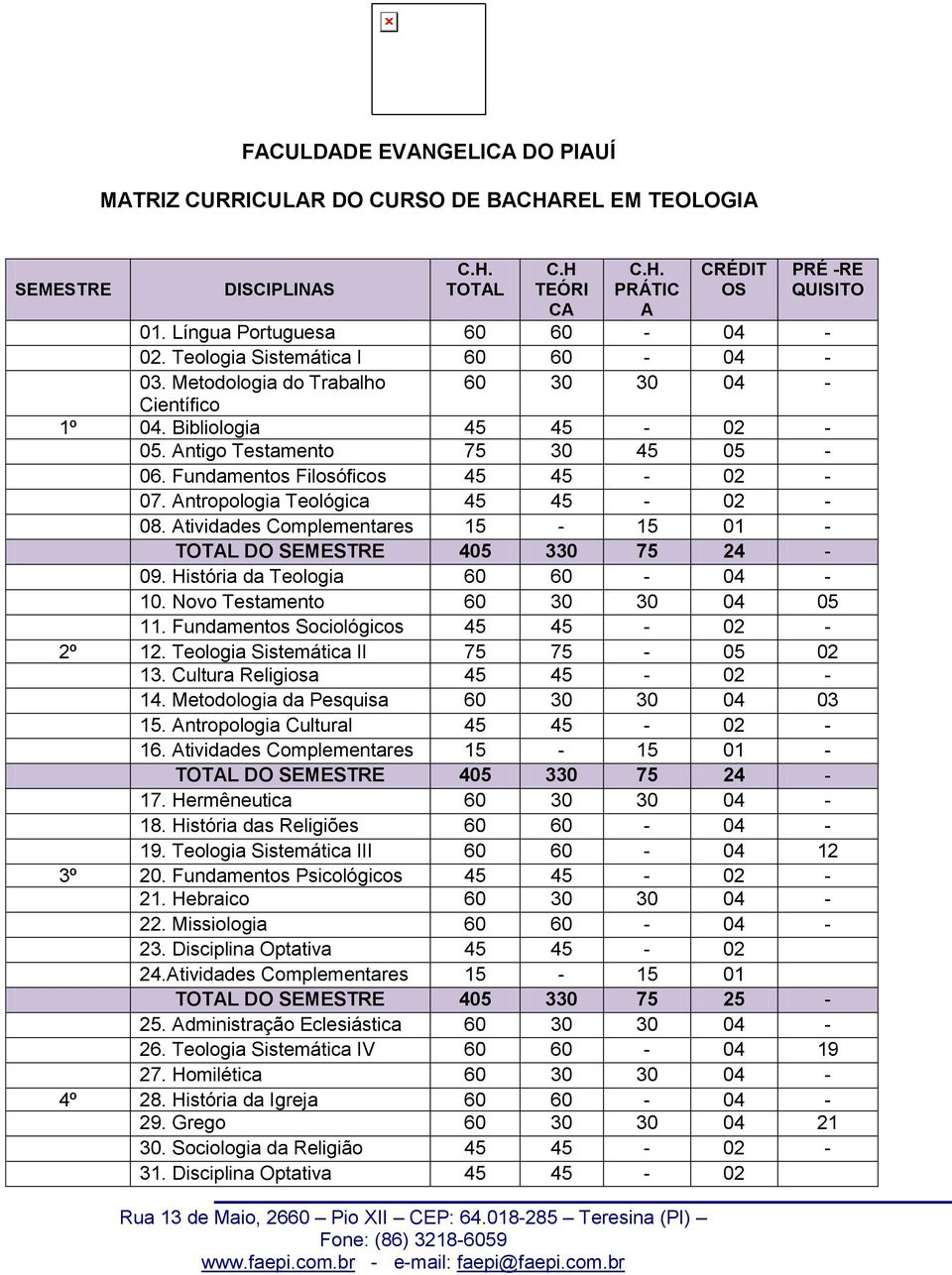 tividades DO SEMESTRE 405 330 75 24 09. História da Teologia 60 60 04 10. Novo Testamento 60 30 30 04 05 11. Fundamentos Sociológicos 45 45 02 2º 12. Teologia Sistemática II 75 75 05 02 13.