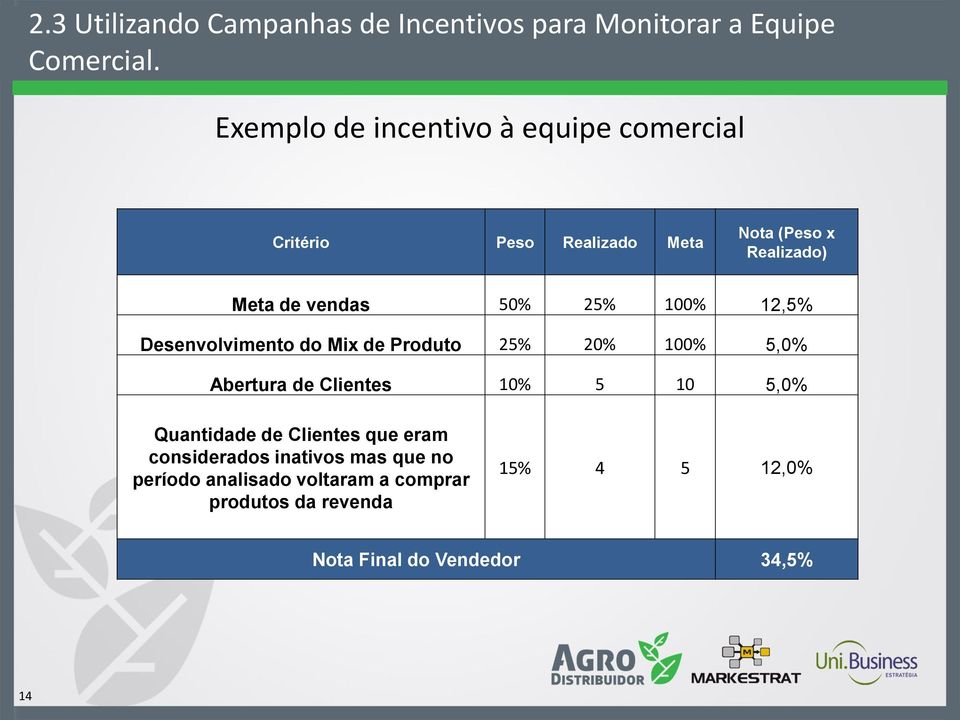 25% 100% 12,5% Desenvolvimento do Mix de Produto 25% 20% 100% 5,0% Abertura de Clientes 10% 5 10 5,0% Quantidade