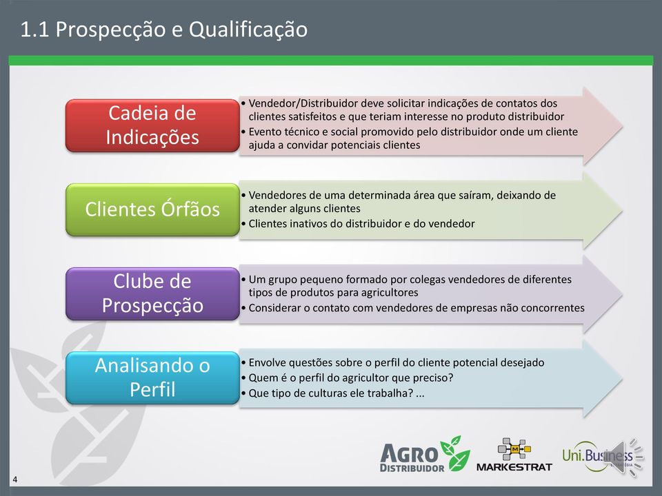 clientes Clientes inativos do distribuidor e do vendedor Clube de Prospecção Um grupo pequeno formado por colegas vendedores de diferentes tipos de produtos para agricultores Considerar o contato