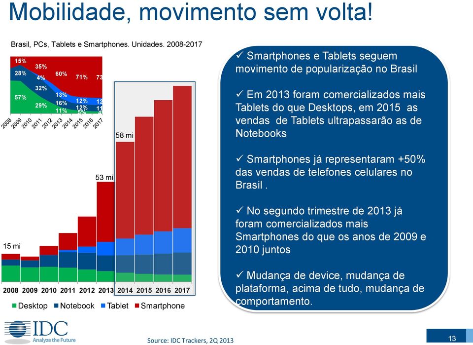 mais Tablets do que Desktops, em 2015 as vendas de Tablets ultrapassarão as de Notebooks 15 mi 53 mi Smartphones já representaram +50% das vendas de telefones celulares no Brasil.