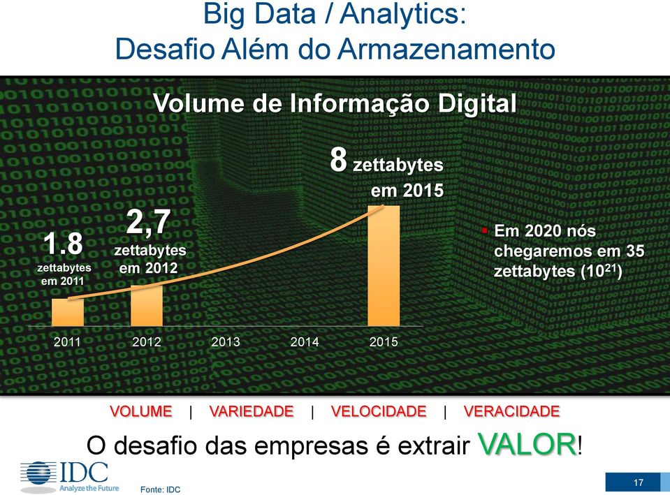 chegaremos em 35 zettabytes (10 21 ) 2011 2012 2013 2014 2015 VOLUMEaa