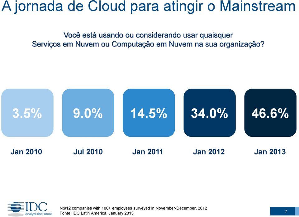 6% Jan 2010 Jul 2010 Jan 2011 Jan 2012 Jan 2013 N:912 companies with 100+ employees surveyed in