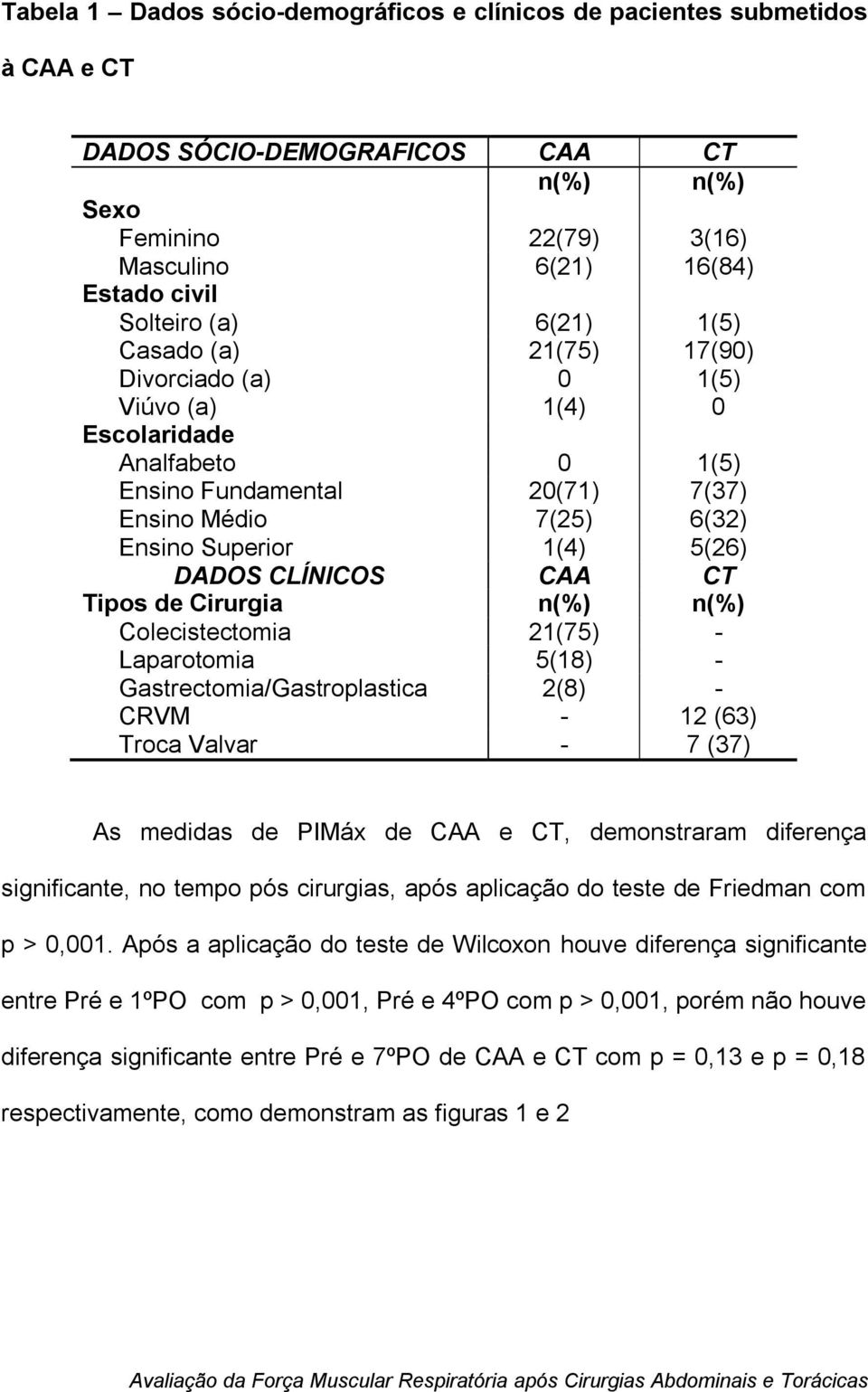 CLÍNICOS CAA CT Tipos de Cirurgia n(%) n(%) Colecistectomia 21(75) - Laparotomia 5(18) - Gastrectomia/Gastroplastica 2(8) - CRVM - 12 (63) Troca Valvar - 7 (37) As medidas de PIMáx de CAA e CT,
