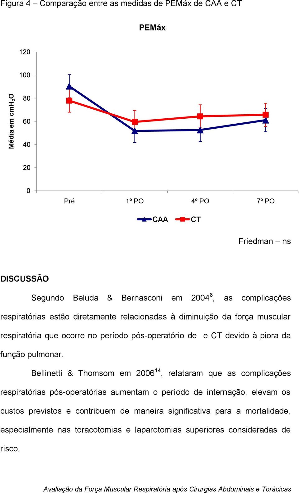 pós-operatório de e CT devido à piora da função pulmonar.