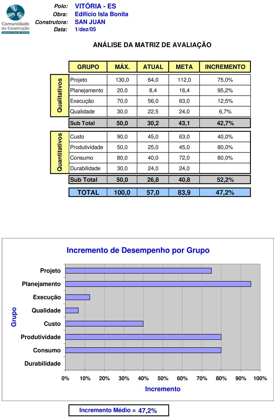 30,2 43,1 42,7% Quantitativos Custo 90,0 45,0 63,0 40,0% Produtividade 50,0 25,0 45,0 80,0% Consumo 80,0 40,0 72,0 80,0% Durabilidade 30,0 24,0 24,0 Sub Total 50,0 26,8 40,8