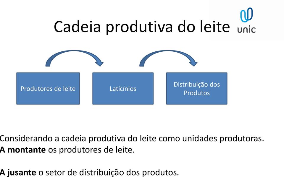 do leite como unidades produtoras.