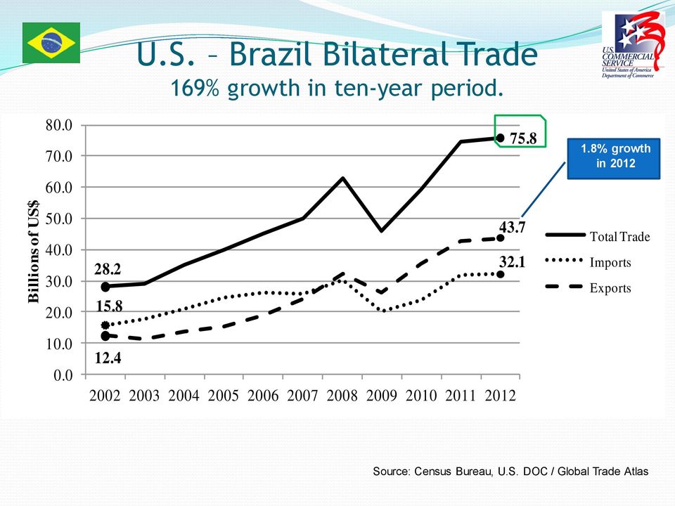 Brazil Bilateral Trade Growth of Bilateral Trade 169% growth in ten-year period.