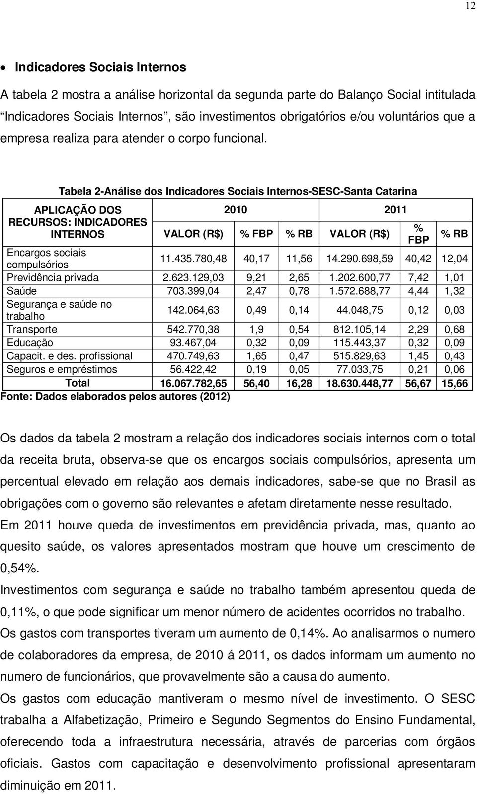 Tabela 2-Análise dos Indicadores Sociais Internos-SESC-Santa Catarina APLICAÇÃO DOS RECURSOS: INDICADORES INTERNOS 2010 2011 VALOR (R$) % FBP % RB VALOR (R$) % FBP % RB Encargos sociais compulsórios