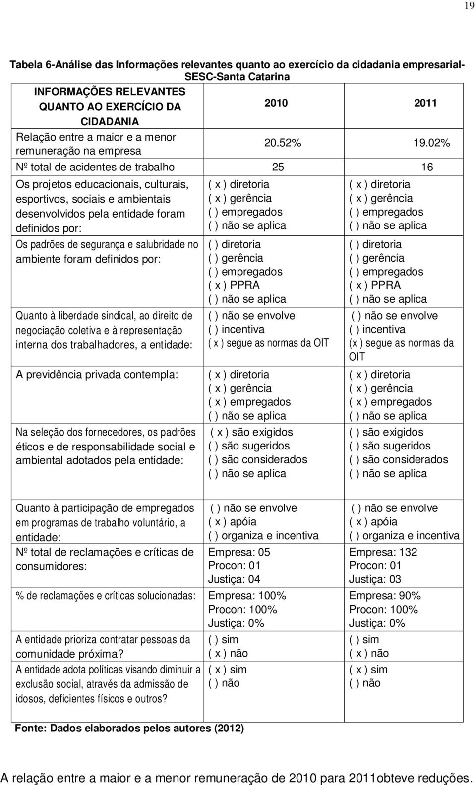 02% Nº total de acidentes de trabalho 25 16 Os projetos educacionais, culturais, esportivos, sociais e ambientais desenvolvidos pela entidade foram definidos por: Os padrões de segurança e