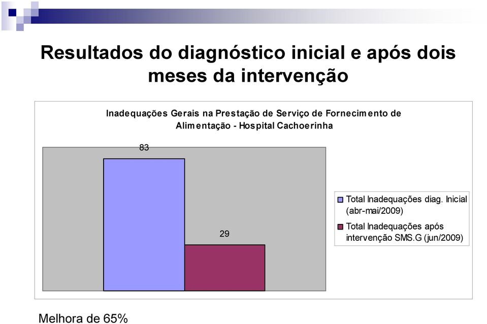 entação - Hospital Cachoerinha 83 29 Total Inadequações diag.