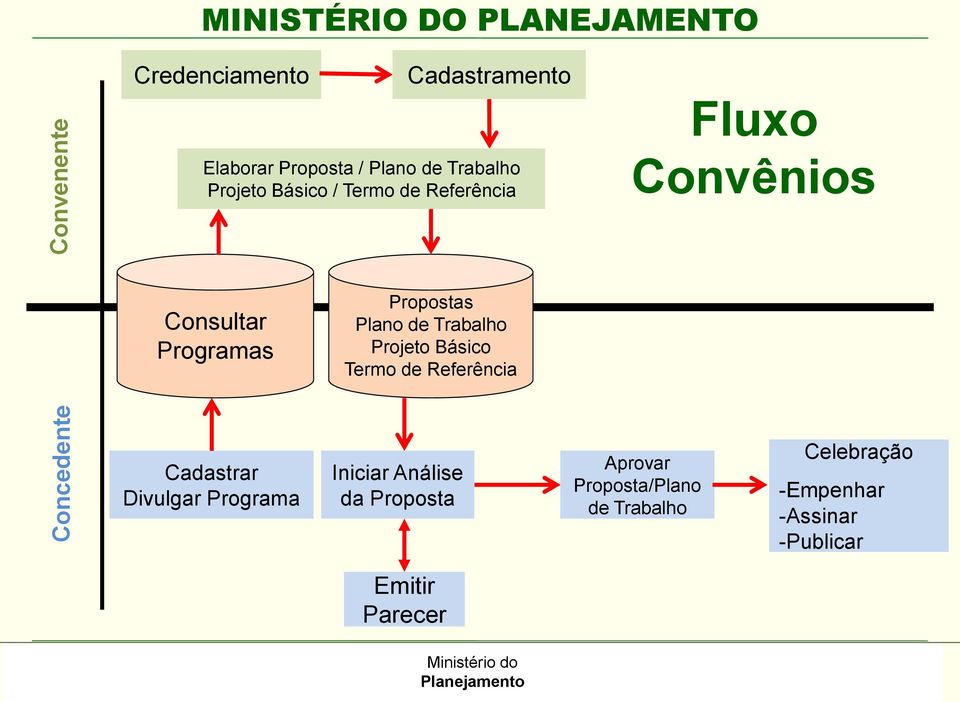 Trabalho Projeto Básico Termo de Referência Cadastrar Divulgar Programa Iniciar Análise da