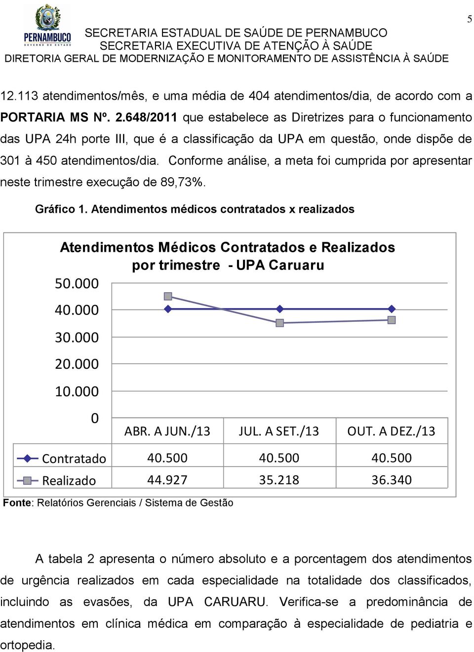 Conforme análise, a meta foi cumprida por apresentar neste trimestre execução de 89,73%. Gráfico 1.