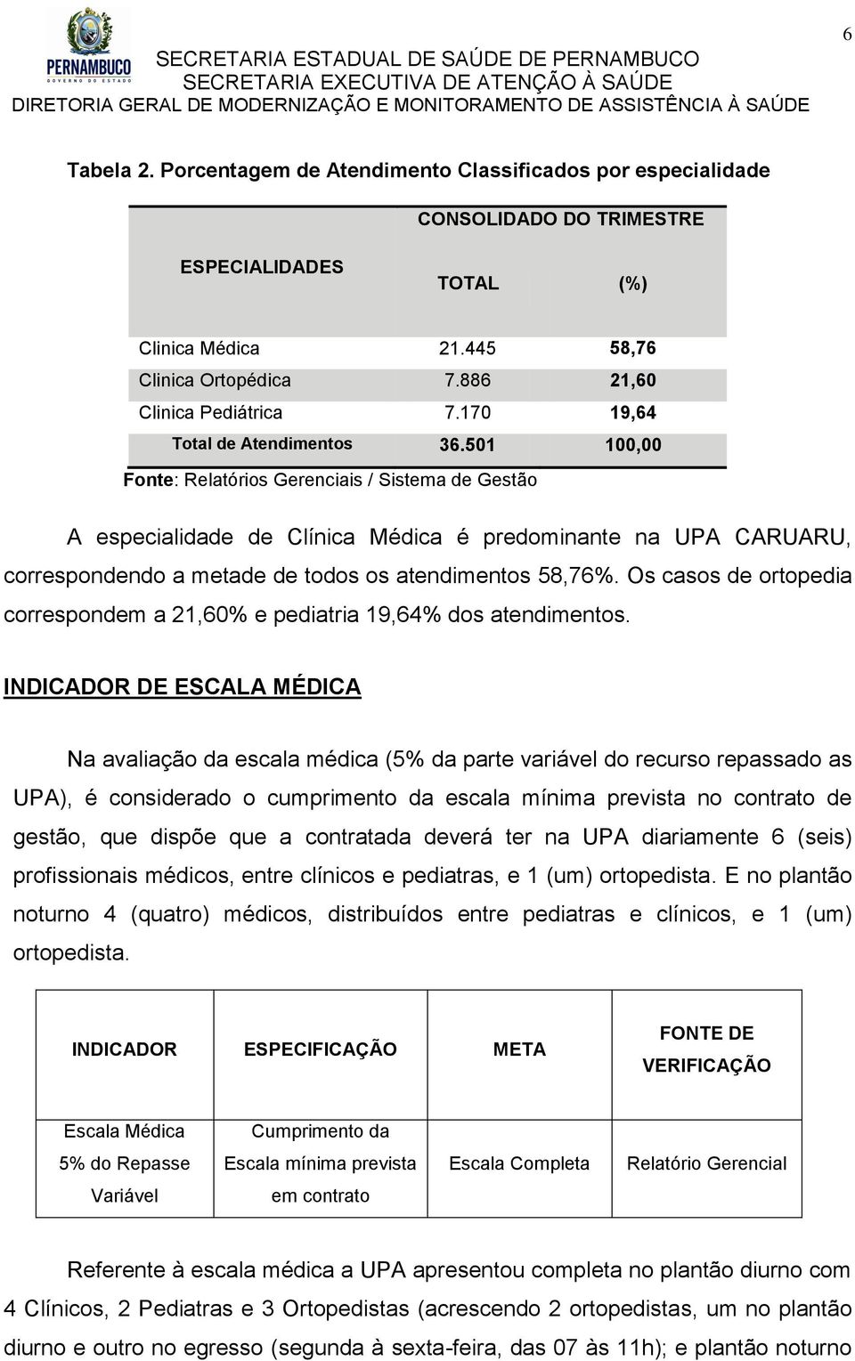 501 100,00 Fonte: Relatórios Gerenciais / Sistema de Gestão A especialidade de Clínica Médica é predominante na UPA CARUARU, correspondendo a metade de todos os atendimentos 58,76%.