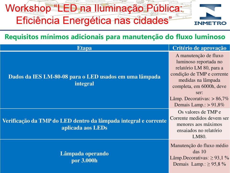 000h Critério de aprovação A manutenção de fluxo luminoso reportada no relatório LM 80, para a condição de TMP e corrente medidas na lâmpada completa, em