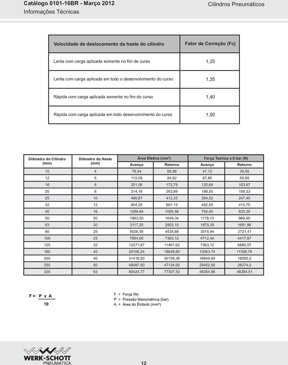 Retorno Força Teórica a 6 bar (N) Avanço Retorno 4 78,54 65,98 47, 39,59 6 113,09 84,82 67,85,89 6 1,06 172,79 0,64 3,67 8 314, 263,89 188, 158,33 490,87 4,33 294,52 247, 4, 691,15 482,55 414,70