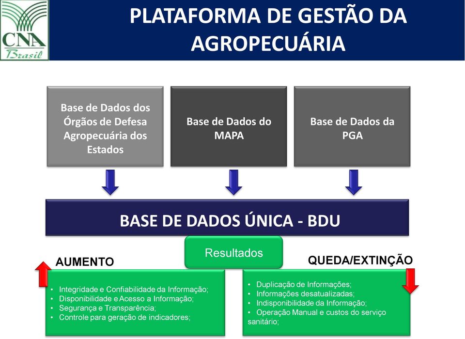 Disponibilidade e Acesso a Informação; Segurança e Transparência; Controle para geração de indicadores;