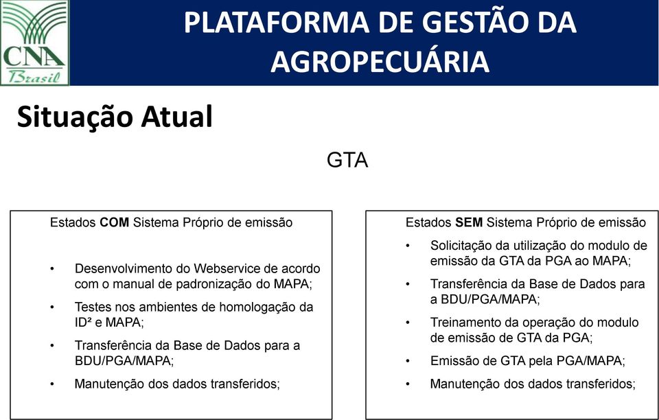 Estados SEM Sistema Próprio de emissão Solicitação da utilização do modulo de emissão da GTA da PGA ao MAPA; Transferência da Base de Dados