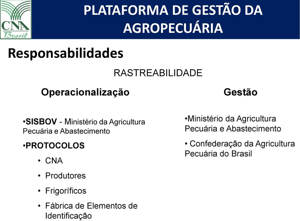 Ministério da Agricultura Pecuária e Abastecimento Confederação da