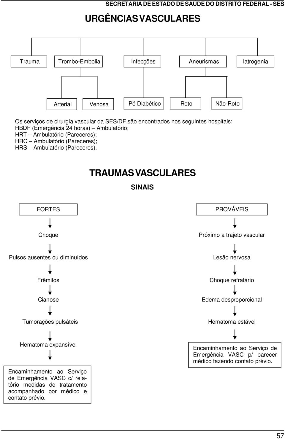 TRAUMAS VASCULARES SINAIS FORTES PROVÁVEIS Choque Próximo a trajeto vascular Pulsos ausentes ou diminuídos Lesão nervosa Frêmitos Choque refratário Cianose Edema desproporcional Tumorações