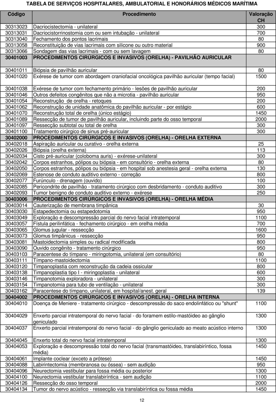 pavilhão auricular 80 30401020 Exérese de tumor com abordagem craniofacial oncológica pavilhão auricular (tempo facial) 1500 30401038 Exérese de tumor com fechamento primário - lesões de pavilhão