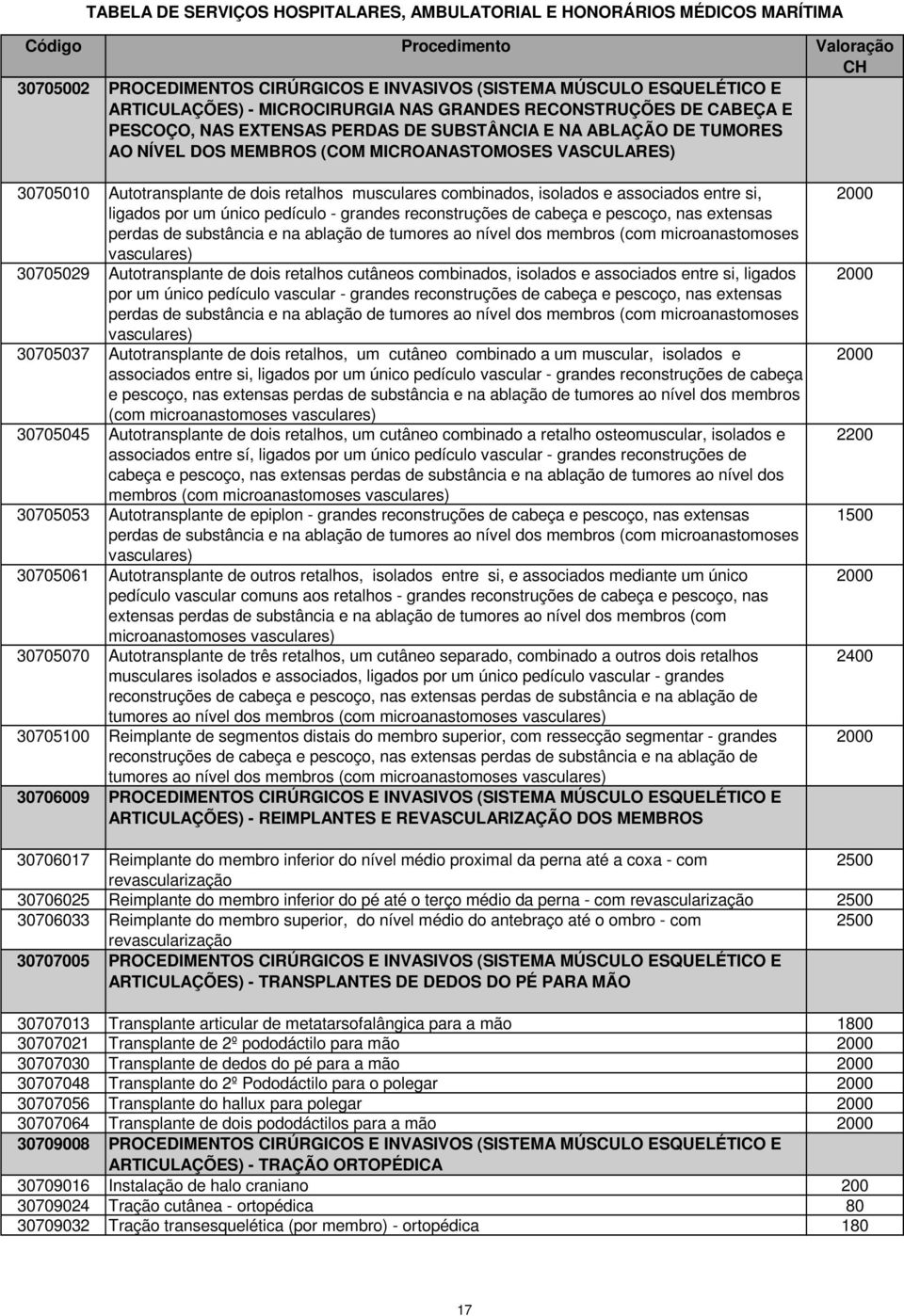 pedículo - grandes reconstruções de cabeça e pescoço, nas extensas perdas de substância e na ablação de tumores ao nível dos membros (com microanastomoses vasculares) 30705029 Autotransplante de dois