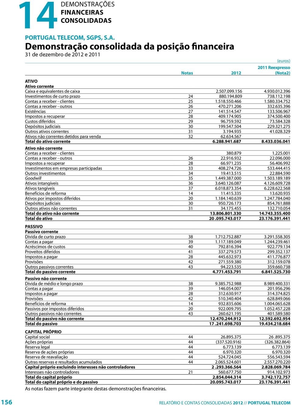 930.012.396 Investimentos de curto prazo 24 880.194.809 738.112.198 Contas a receber - clientes 25 1.518.550.466 1.580.334.752 Contas a receber - outros 26 470.271.206 332.635.396 Existências 27 141.