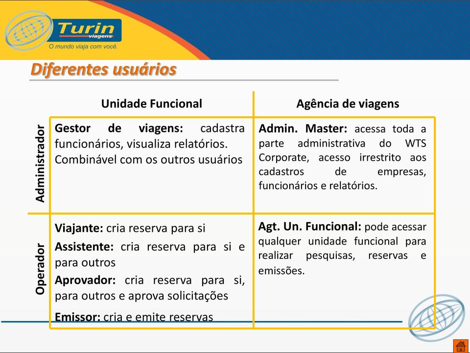 Master: acessa toda a parte administrativa do WTS Corporate, acesso irrestrito aos cadastros de empresas, funcionários e relatórios.