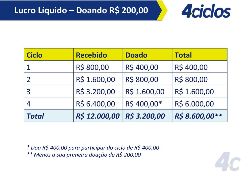 600,00 4 R$ 6.400,00 R$ 400,00* R$ 6.000,00 Total R$ 12.000,00 R$ 3.200,00 R$ 8.