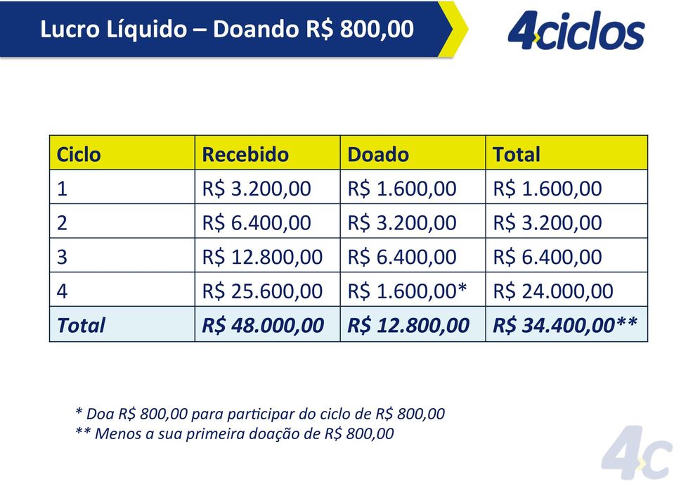 400,00 4 R$ 25.600,00 R$ 1.600,00* R$ 24.000,00 Total R$ 48.000,00 R$ 12.800,00 R$ 34.