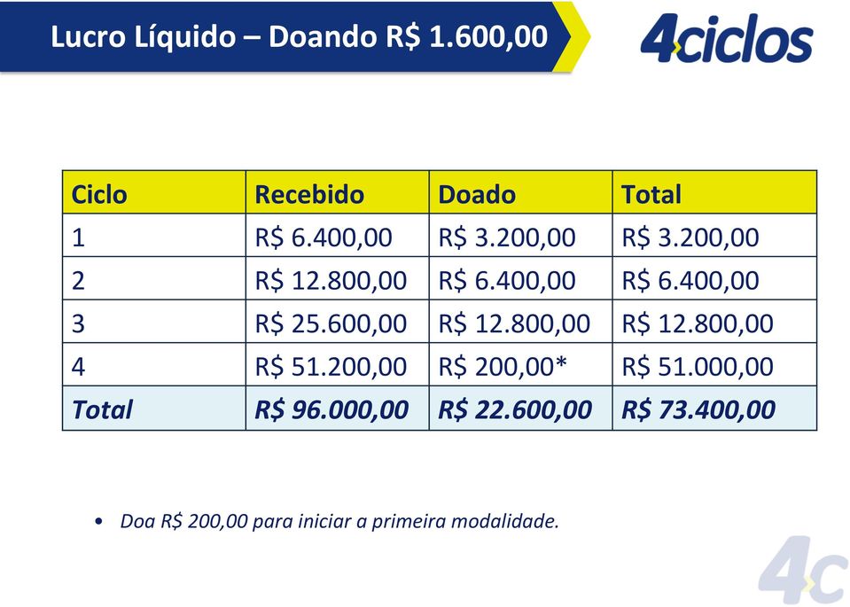 600,00 R$ 12.800,00 R$ 12.800,00 4 R$ 51.200,00 R$ 200,00* R$ 51.