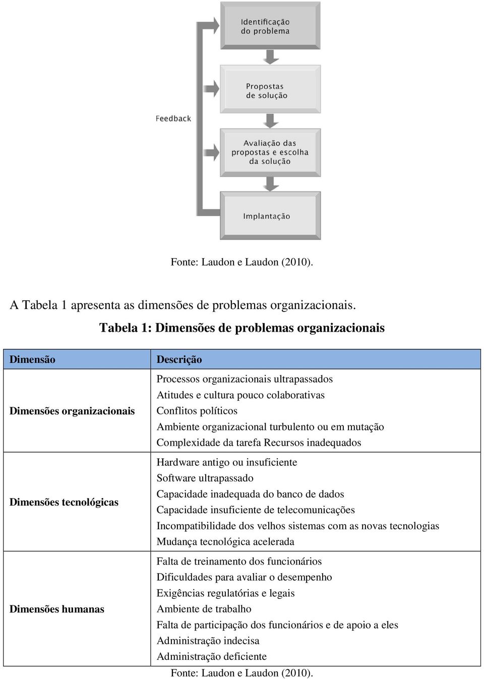 colaborativas Conflitos políticos Ambiente organizacional turbulento ou em mutação Complexidade da tarefa Recursos inadequados Hardware antigo ou insuficiente Software ultrapassado Capacidade