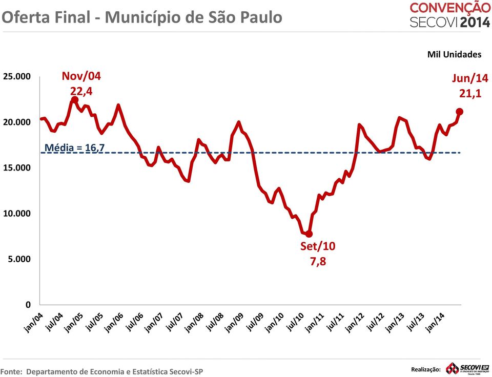 000 15.000 Média = 16,7 10.000 5.