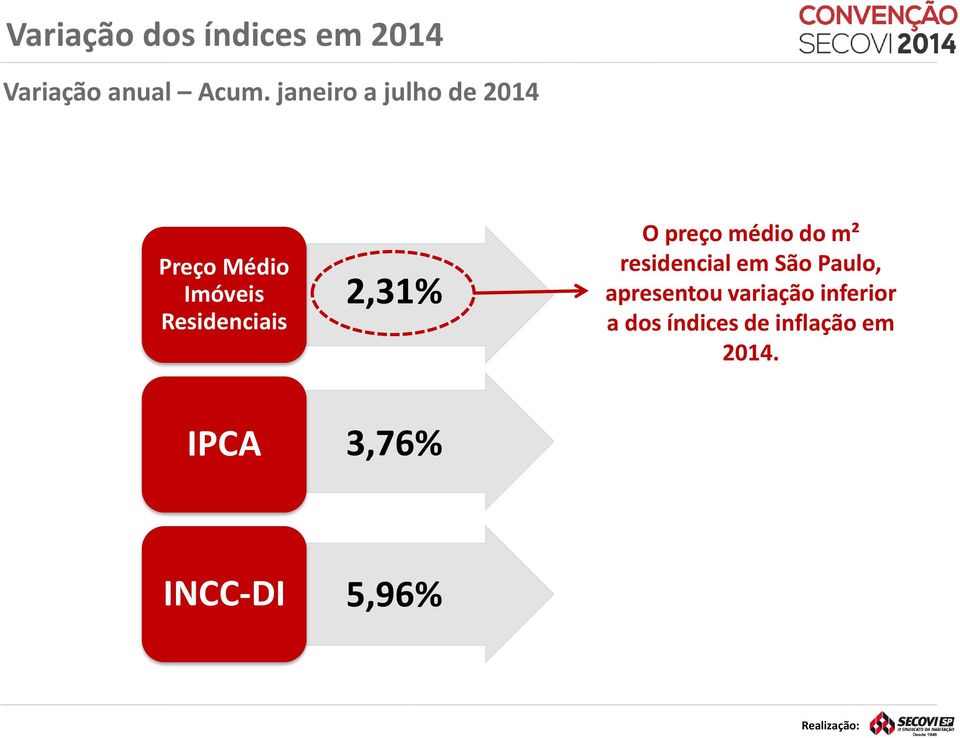 2,31% O preço médio do m² residencial em São Paulo,