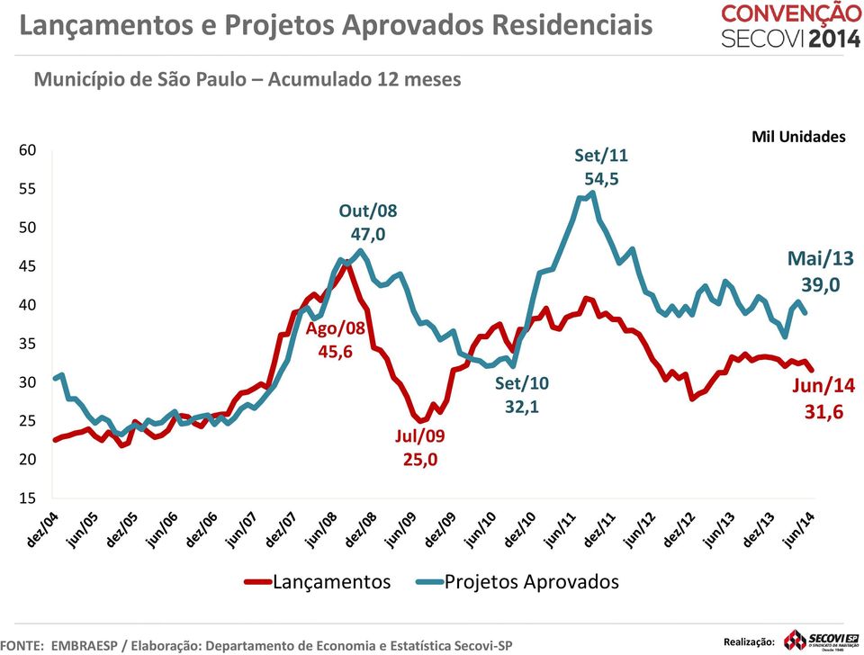 Mai/13 39,0 30 25 20 Jul/09 25,0 Set/10 32,1 Jun/14 31,6 15 Lançamentos Projetos
