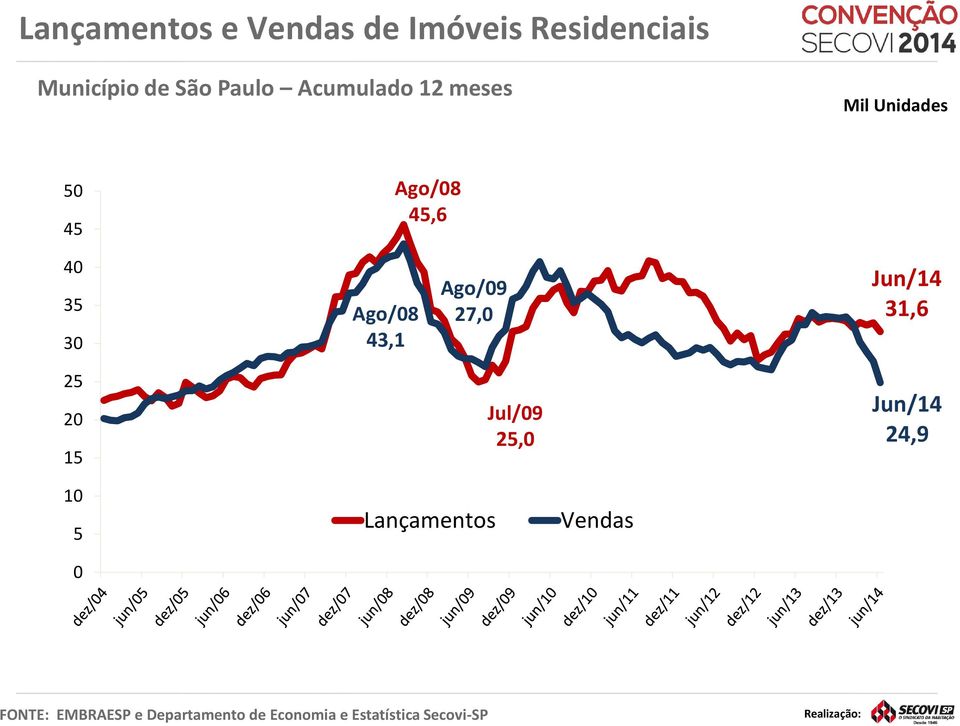 Ago/09 27,0 Jun/14 31,6 25 20 15 Jul/09 25,0 Jun/14 24,9 10 5 0