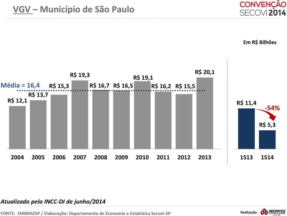 2006 2007 2008 2009 2010 2011 2012 2013 1S13 1S14 Atualizado pelo INCC-DI de