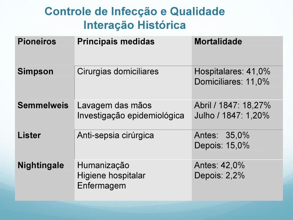 Investigação epidemiológica Abril / 1847: 18,27% Julho / 1847: 1,20% Lister Anti-sepsia cirúrgica
