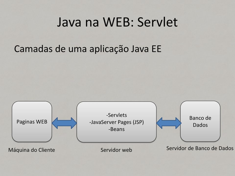 (JSP) -Beans Banco de Dados Máquina do