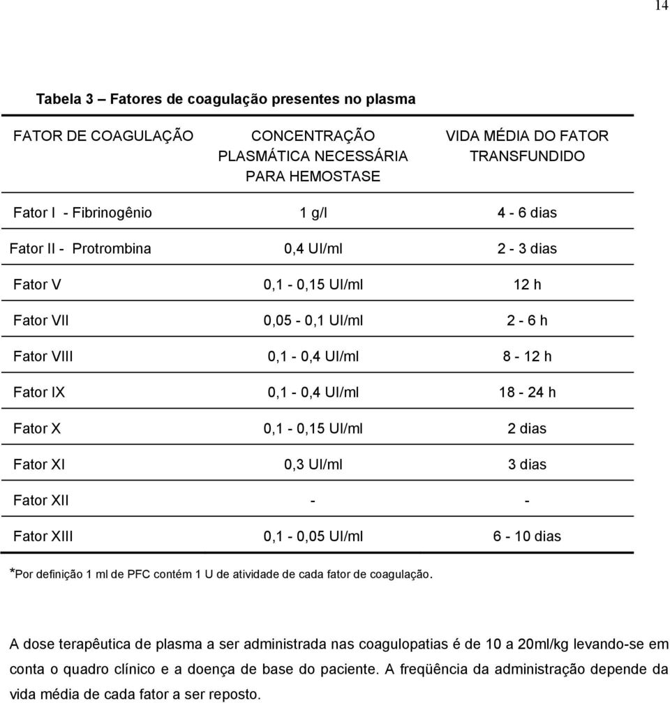 Fator XI 0,3 UI/ml 3 dias Fator XII - - Fator XIII 0,1-0,05 UI/ml 6-10 dias *Por definição 1 ml de PFC contém 1 U de atividade de cada fator de coagulação.