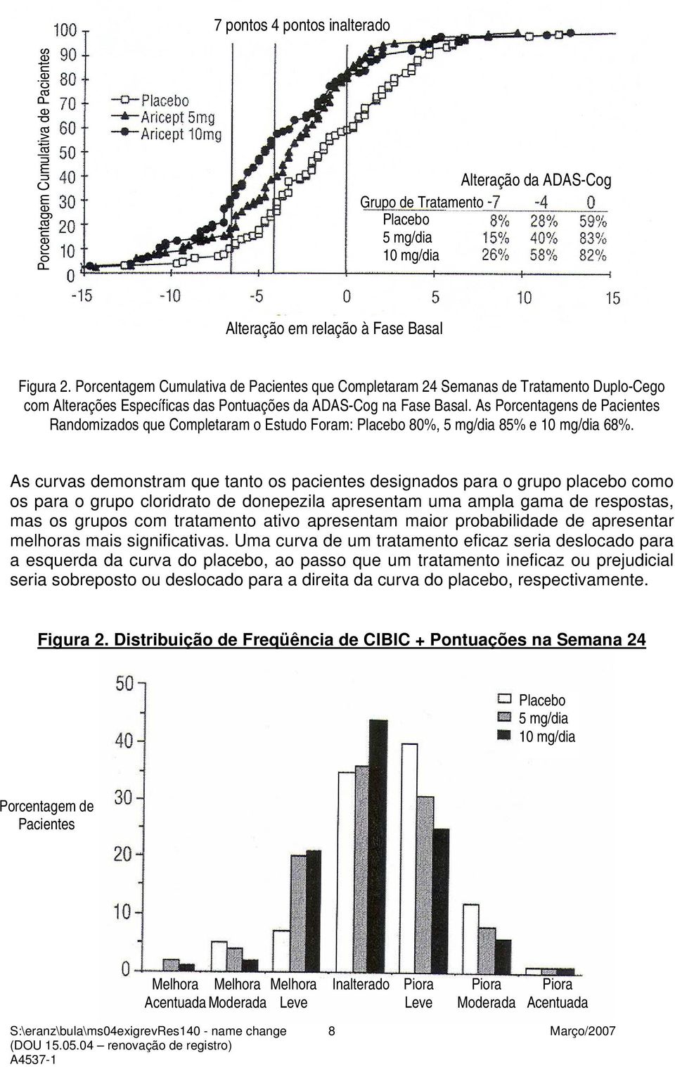 As Porcentagens de Pacientes Randomizados que Completaram o Estudo Foram: Placebo 80%, 5 mg/dia 85% e 10 mg/dia 68%.