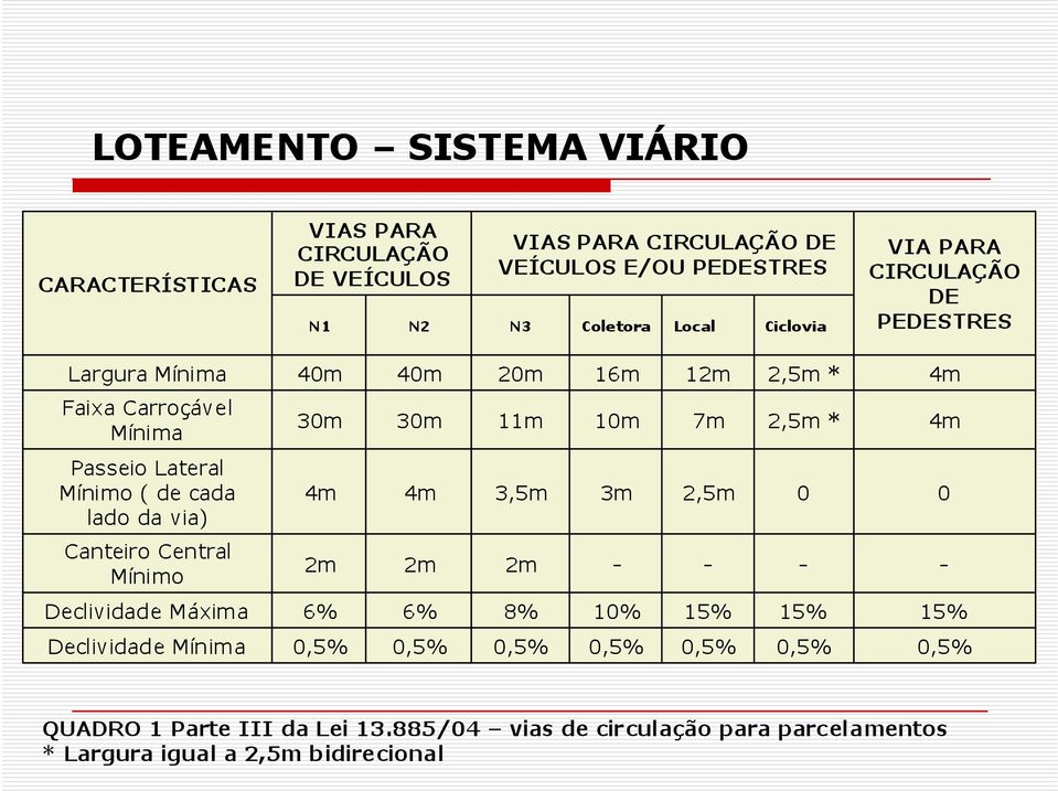 Lateral Mínimo ( de cada lado da via) 4m 4m 3,5m 3m 2,5m 0 0 Canteiro Central Mínimo 2m 2m 2m - - - - Declividade Máxima 6% 6% 8% 10% 15% 15% 15%