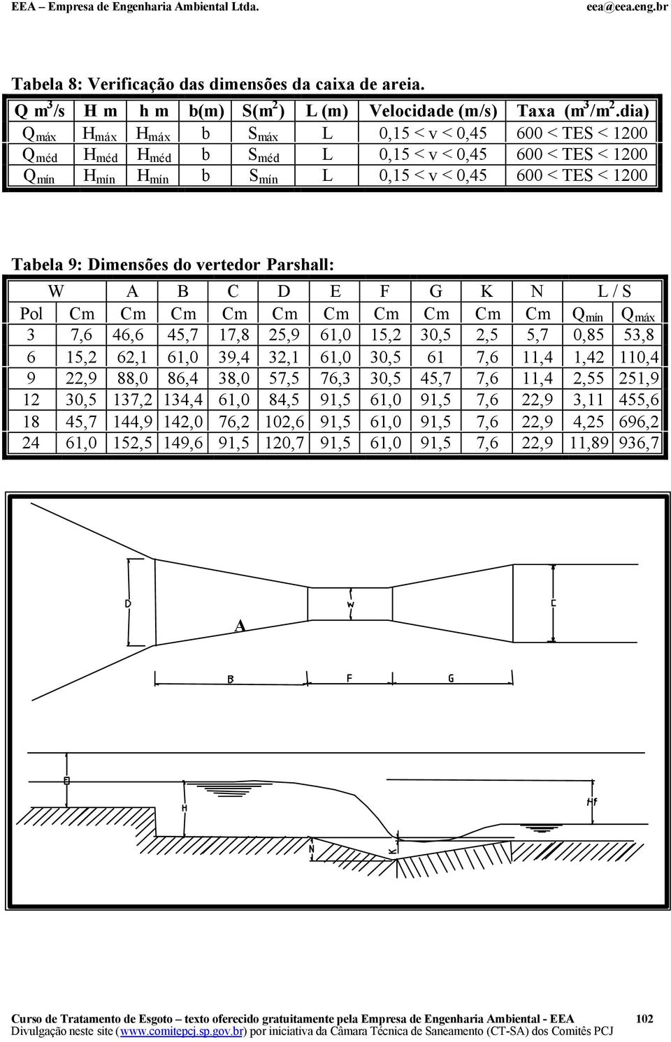 Dimensões do vertedor Parshall: W A B C D E F G K N L / S Pol Cm Cm Cm Cm Cm Cm Cm Cm Cm Cm Q mín Q máx 3 7,6 46,6 45,7 17,8 25,9 61,0 15,2 30,5 2,5 5,7 0,85 53,8 6 15,2 62,1 61,0 39,4 32,1 61,0 30,5