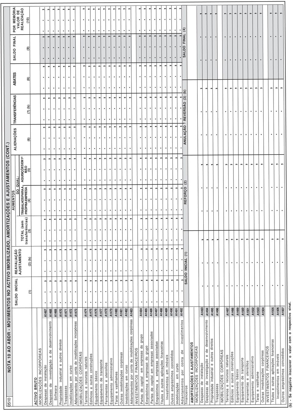 (sem transferências) AUMENTOS DO QUAL: TRABALHOS PARA A PRÓPRIA EMPRESA AQUISIÇÕES EM 1ª MÃO (5) VALOR DE REALIZAÇÃO ALIENAÇÕES TRANSFERÊNCIAS ABATES SALDO FINAL POR MEMÓRIA: (6) (7) (b) (8) (9) (10)