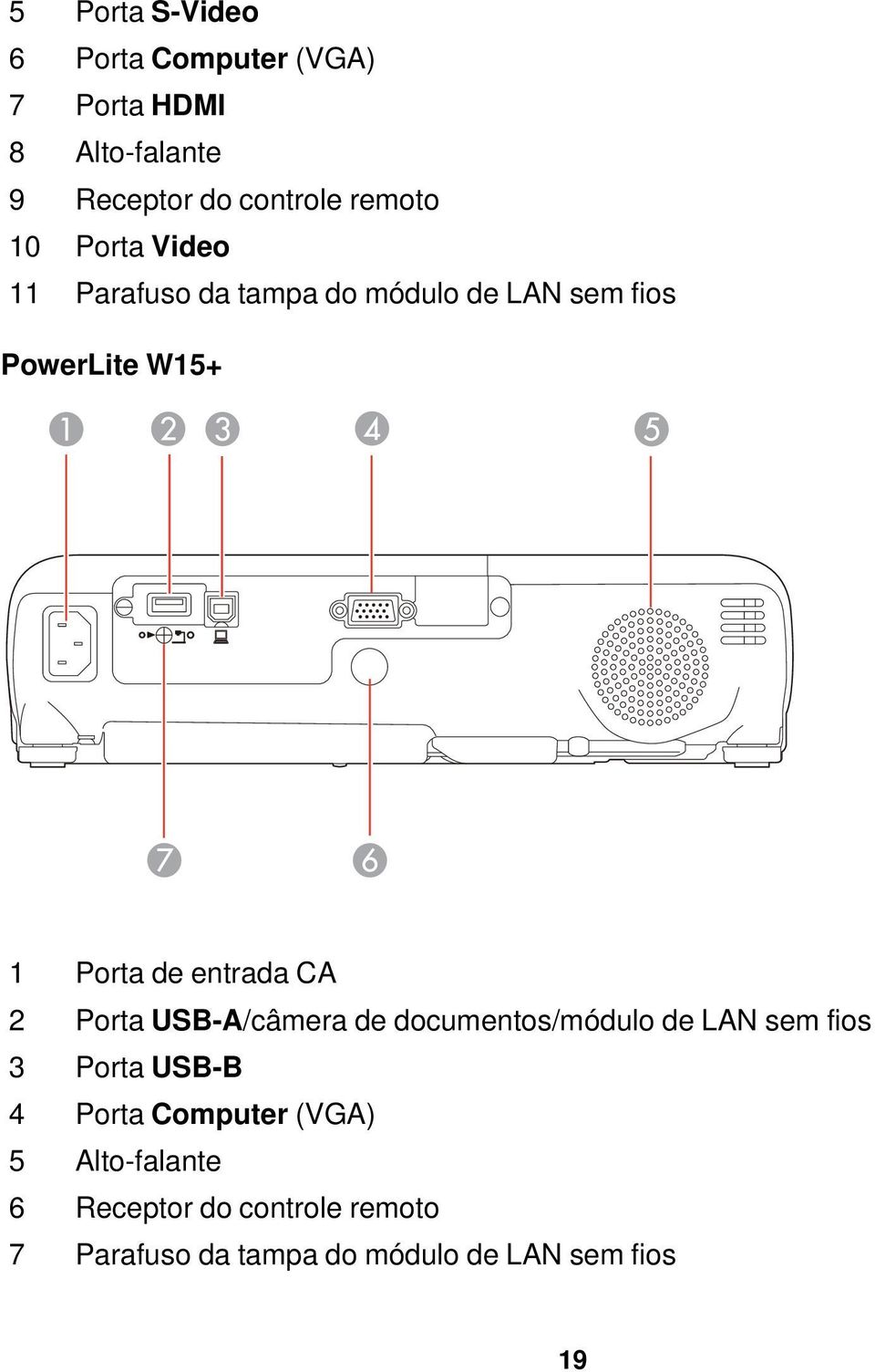 entrada CA 2 Porta USB-A/câmera de documentos/módulo de LAN sem fios 3 Porta USB-B 4 Porta