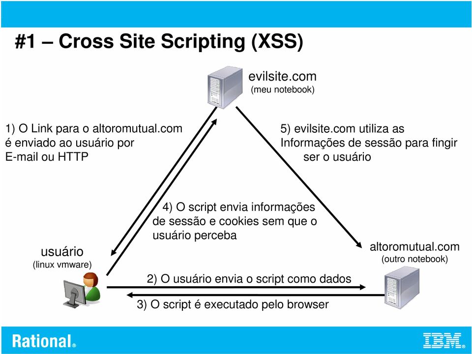 com utiliza as Informações de sessão para fingir ser o usuário usuário (linux vmware) 4) O script envia