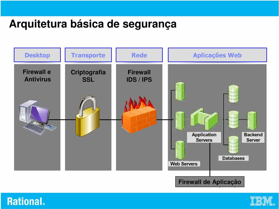 Antivirus Criptografia SSL Firewall IDS /