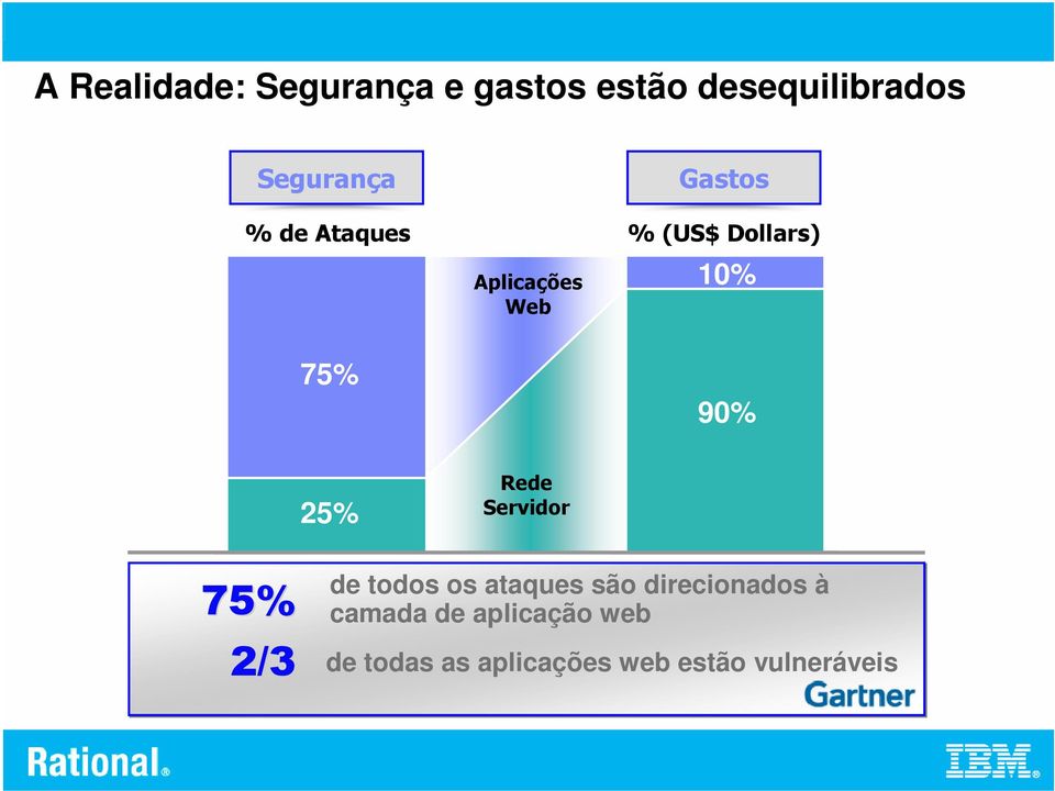 25% 25% Rede Servidor 75% 2/3 de todos os ataques são direcionados